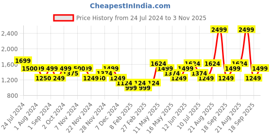tatacliq.com Only Green Viscose Printed Shirt only Price History Graph from 24 Jul 2024 to 3 Nov 2025