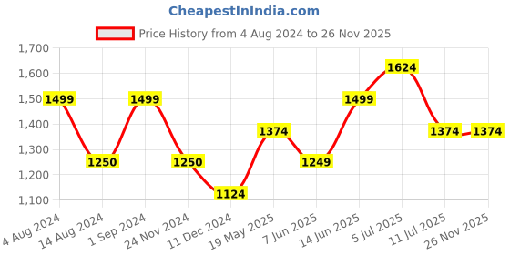 tatacliq.com Only Green Viscose Printed Shirt only Price History Graph from 4 Aug 2024 to 25 Nov 2025