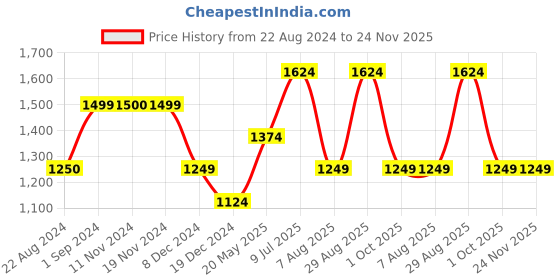 tatacliq.com Only Green Viscose Printed Shirt only Price History Graph from 22 Aug 2024 to 24 Nov 2025