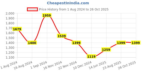 tatacliq.com Only Green Viscose Relaxed Fit Crop Shirt only Price History Graph from 1 Aug 2024 to 26 Oct 2025