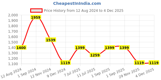 tatacliq.com Only Green Viscose Relaxed Fit Crop Shirt only Price History Graph from 12 Aug 2024 to 4 Dec 2025