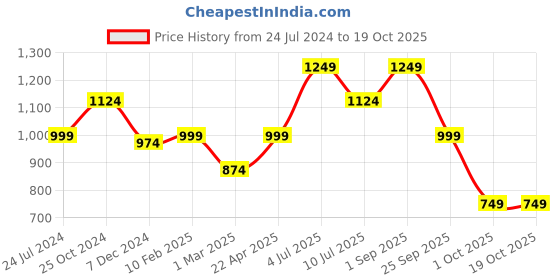 tatacliq.com Only Green Viscose Relaxed Fit Shirt only Price History Graph from 24 Jul 2024 to 18 Oct 2025