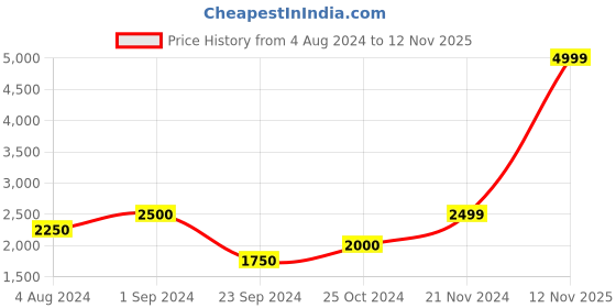 tatacliq.com Only Grey & Beige Printed Sweatshirt only Price History Graph from 4 Aug 2024 to 12 Nov 2025