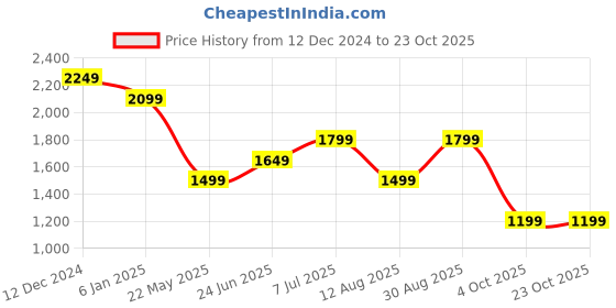 tatacliq.com Only Grey & Black Checks Shirt only Price History Graph from 12 Dec 2024 to 23 Oct 2025