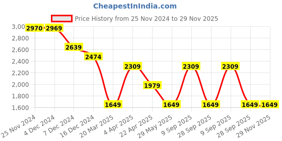 tatacliq.com Only Grey & White Self Design Pullover only Price History Graph from 25 Nov 2024 to 29 Nov 2025