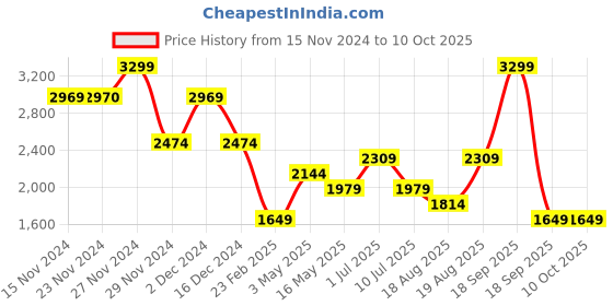 tatacliq.com Only Grey & White Self Design Pullover only Price History Graph from 15 Nov 2024 to 9 Oct 2025