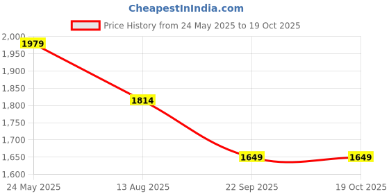 tatacliq.com Only Grey & White Self Design Pullover only Price History Graph from 24 May 2025 to 18 Oct 2025