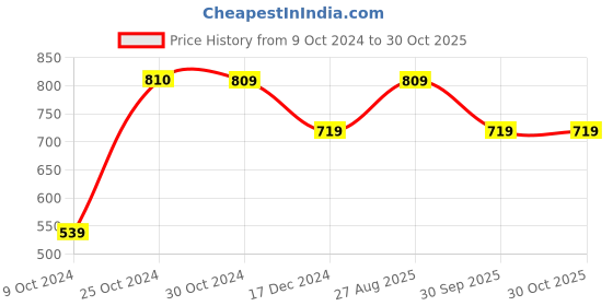 tatacliq.com Only Grey Blended Skinny Fit High Rise Jeans only Price History Graph from 9 Oct 2024 to 30 Oct 2025