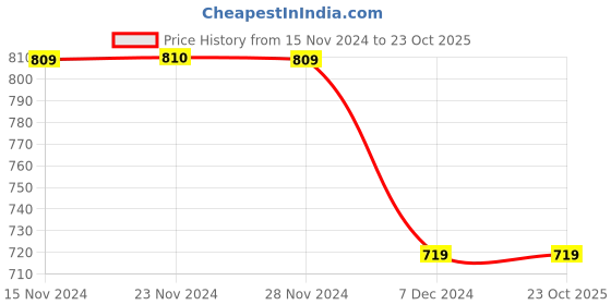 tatacliq.com Only Grey Blended Skinny Fit High Rise Jeans only Price History Graph from 15 Nov 2024 to 23 Oct 2025