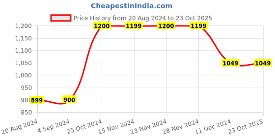 tatacliq.com Only Grey Blended Skinny Fit Jeans only Price History Graph from 20 Aug 2024 to 23 Oct 2025