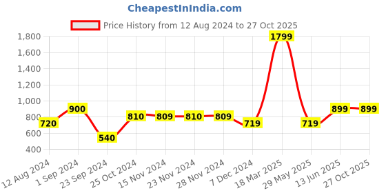 tatacliq.com Only Grey Blended Super Skinny Fit Jeggings only Price History Graph from 12 Aug 2024 to 26 Oct 2025