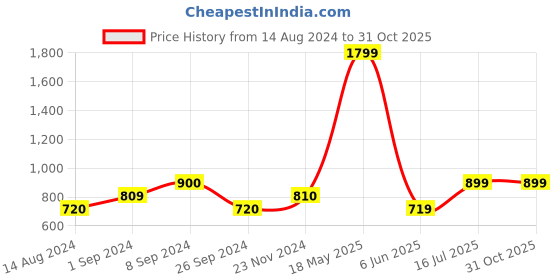 tatacliq.com Only Grey Blended Super Skinny Fit Jeggings only Price History Graph from 14 Aug 2024 to 30 Oct 2025