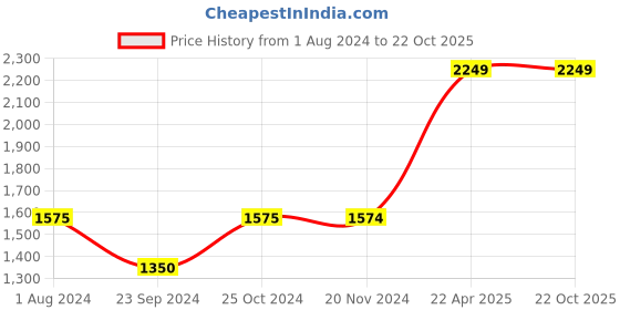 tatacliq.com Only Grey Bootcut Heavily Washed Jeans only Price History Graph from 1 Aug 2024 to 22 Oct 2025