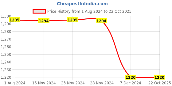 tatacliq.com Only Grey Checks Pants only Price History Graph from 1 Aug 2024 to 22 Oct 2025