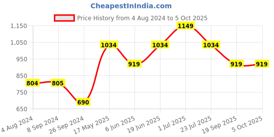 tatacliq.com Only Grey Color-Block High Rise Capris only Price History Graph from 4 Aug 2024 to 5 Oct 2025