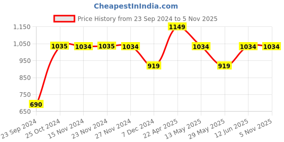 tatacliq.com Only Grey Color-Block High Rise Capris only Price History Graph from 23 Sep 2024 to 5 Nov 2025