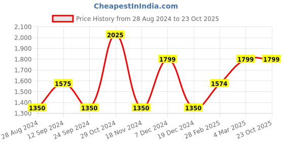 tatacliq.com Only Grey Cotton Distressed Wide Leg High Rise Jeans only Price History Graph from 28 Aug 2024 to 23 Oct 2025
