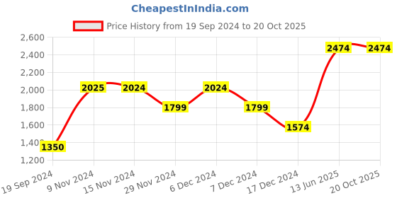 tatacliq.com Only Grey Cotton Distressed Wide Leg High Rise Jeans only Price History Graph from 19 Sep 2024 to 20 Oct 2025