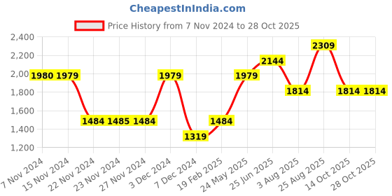tatacliq.com Only Grey Cotton Graphic Print Crop Sweatshirt only Price History Graph from 7 Nov 2024 to 27 Oct 2025