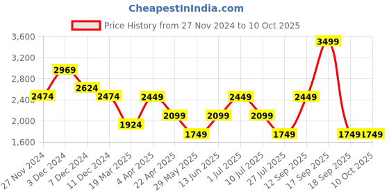 tatacliq.com Only Grey Cotton Graphic Print Sweatshirt only Price History Graph from 27 Nov 2024 to 10 Oct 2025