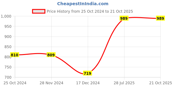 tatacliq.com Only Grey Cotton Graphic Print T-Shirt only Price History Graph from 25 Oct 2024 to 20 Oct 2025