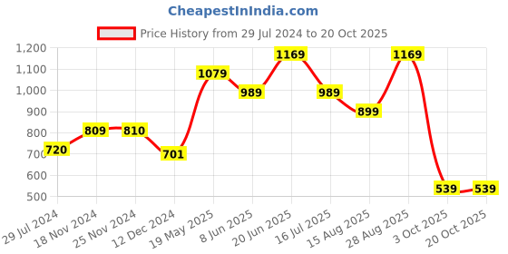 tatacliq.com Only Grey Cotton Graphic Print Top only Price History Graph from 29 Jul 2024 to 20 Oct 2025