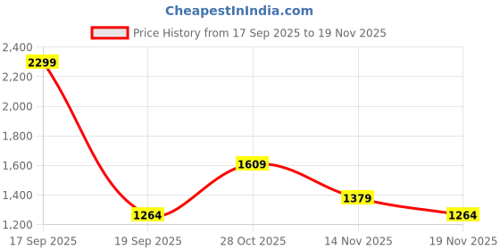 tatacliq.com Only Grey Cotton Oversized Printed T-Shirt only Price History Graph from 17 Sep 2025 to 19 Nov 2025