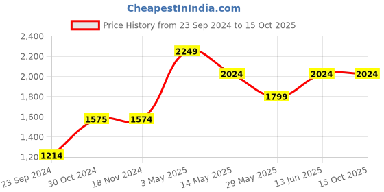 tatacliq.com Only Grey Cotton Regular Fit High Rise Paperbag Jeans only Price History Graph from 23 Sep 2024 to 14 Oct 2025