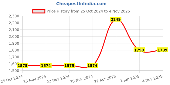 tatacliq.com Only Grey Cotton Regular Fit High Rise Paperbag Jeans only Price History Graph from 25 Oct 2024 to 4 Nov 2025