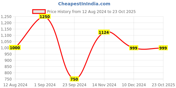 tatacliq.com Only Grey Cotton Relaxed Fit High Rise Jeans only Price History Graph from 12 Aug 2024 to 22 Oct 2025