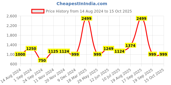 tatacliq.com Only Grey Cotton Relaxed Fit High Rise Jeans only Price History Graph from 14 Aug 2024 to 15 Oct 2025