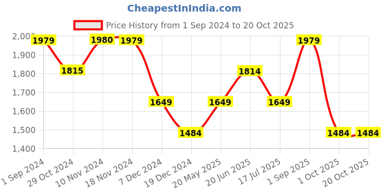 tatacliq.com Only Grey Cotton Relaxed Fit High Rise Pants only Price History Graph from 1 Sep 2024 to 20 Oct 2025