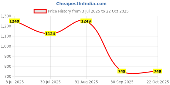 tatacliq.com Only Grey Cotton Relaxed Fit T-Shirt only Price History Graph from 3 Jul 2025 to 21 Oct 2025