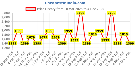 tatacliq.com Only Grey Cotton Self T-Shirt only Price History Graph from 18 Mar 2025 to 4 Dec 2025