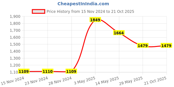 tatacliq.com Only Grey Cotton Slim Fit Jeans only Price History Graph from 15 Nov 2024 to 20 Oct 2025