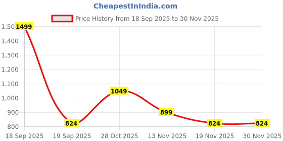 tatacliq.com Only Grey Cotton Slim Fit Printed Crop Top only Price History Graph from 18 Sep 2025 to 30 Nov 2025