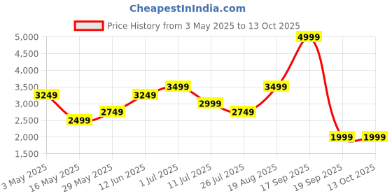 tatacliq.com Only Grey Cotton Solid Jeans only Price History Graph from 3 May 2025 to 13 Oct 2025