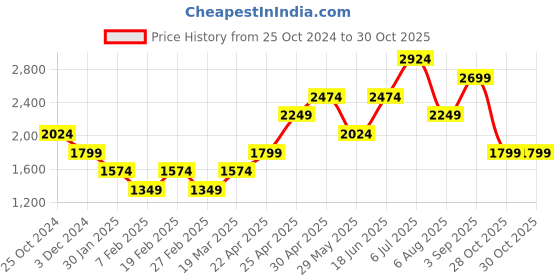 tatacliq.com Only Grey Cotton Textured Jumpsuit only Price History Graph from 25 Oct 2024 to 29 Oct 2025