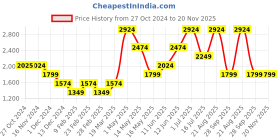 tatacliq.com Only Grey Cotton Textured Jumpsuit only Price History Graph from 27 Oct 2024 to 20 Nov 2025