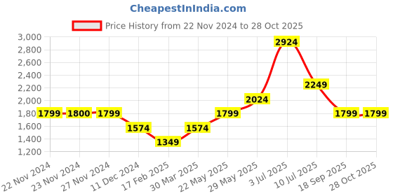 tatacliq.com Only Grey Cotton Textured Jumpsuit only Price History Graph from 22 Nov 2024 to 28 Oct 2025