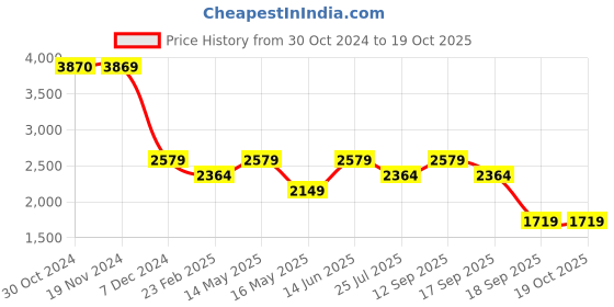 tatacliq.com Only Grey Flared Fit High Rise Jeans only Price History Graph from 30 Oct 2024 to 19 Oct 2025