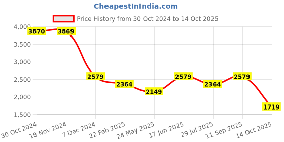 tatacliq.com Only Grey Flared Fit High Rise Jeans only Price History Graph from 30 Oct 2024 to 14 Oct 2025