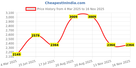 tatacliq.com Only Grey Flared Fit High Rise Jeans only Price History Graph from 4 Mar 2025 to 16 Nov 2025