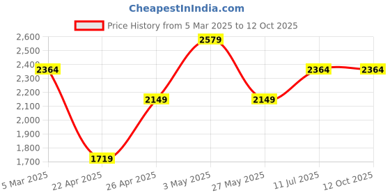 tatacliq.com Only Grey Flared Fit High Rise Jeans only Price History Graph from 5 Mar 2025 to 12 Oct 2025