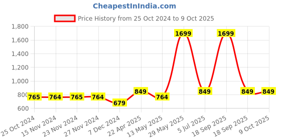 tatacliq.com Only Grey Full Coverage Sports Bra only Price History Graph from 25 Oct 2024 to 7 Oct 2025