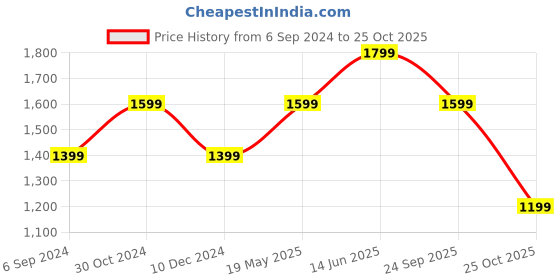 tatacliq.com Only Grey Glitter A Line Dress only Price History Graph from 6 Sep 2024 to 25 Oct 2025