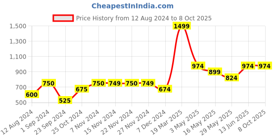 tatacliq.com Only Grey Graphic Print Sweatshirt only Price History Graph from 12 Aug 2024 to 7 Oct 2025