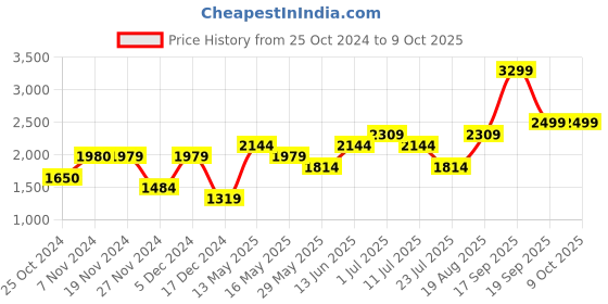 tatacliq.com Only Grey Graphic Print Sweatshirt only Price History Graph from 25 Oct 2024 to 9 Oct 2025