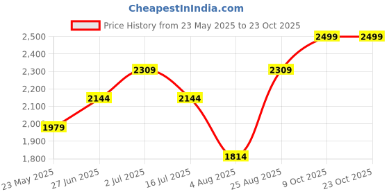 tatacliq.com Only Grey Graphic Print Sweatshirt only Price History Graph from 23 May 2025 to 23 Oct 2025