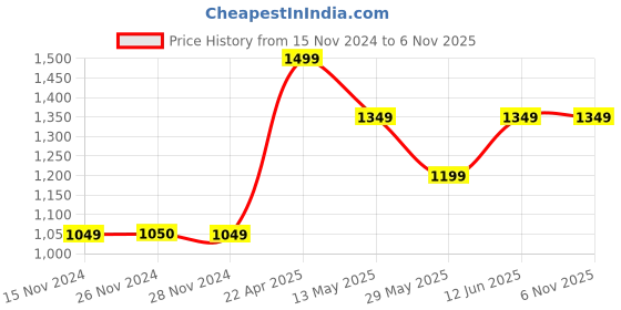 tatacliq.com Only Grey High Rise Joggers only Price History Graph from 15 Nov 2024 to 6 Nov 2025